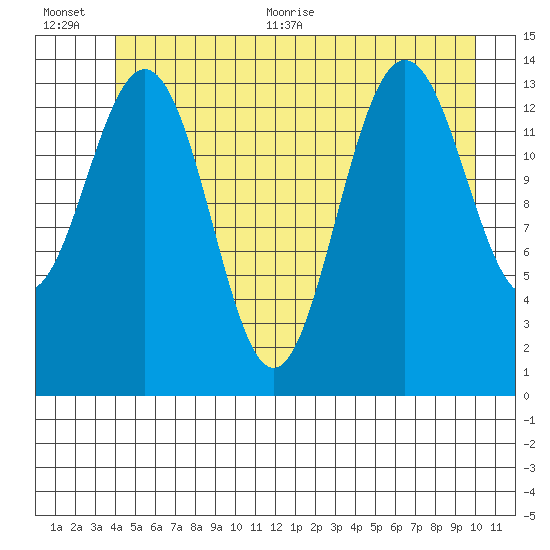 Young Bay tide chart for Tuesday, July 5, 2022