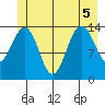 Young Bay tide chart for Tuesday, July 5, 2022