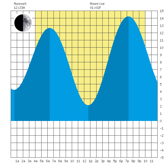 Young Bay tide chart for Wednesday, July 6, 2022