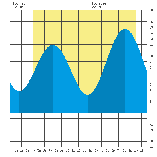 Young Bay tide chart for Thursday, July 7, 2022