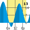 Young Bay tide chart for Saturday, August 13, 2022