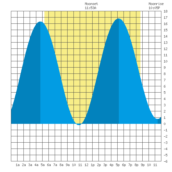 Young Bay tide chart for Tuesday, August 16, 2022