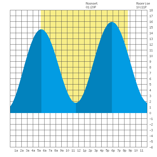 Young Bay tide chart for Wednesday, August 17, 2022