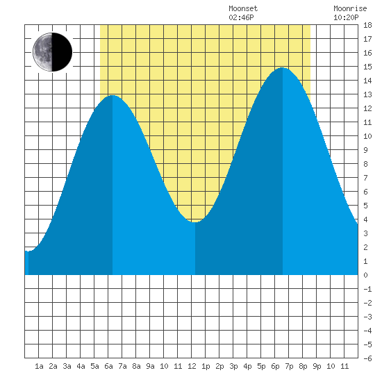 Young Bay tide chart for Thursday, August 18, 2022