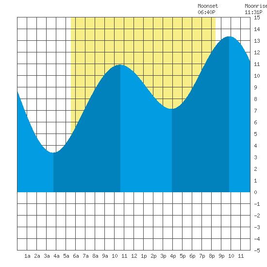 Young Bay tide chart for Sunday, August 21, 2022