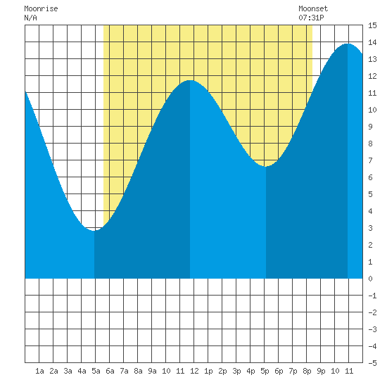 Young Bay tide chart for Monday, August 22, 2022