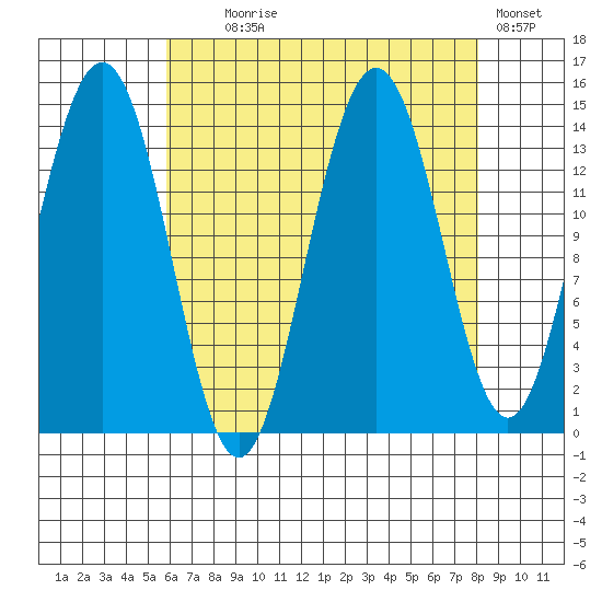 Young Bay tide chart for Monday, August 29, 2022