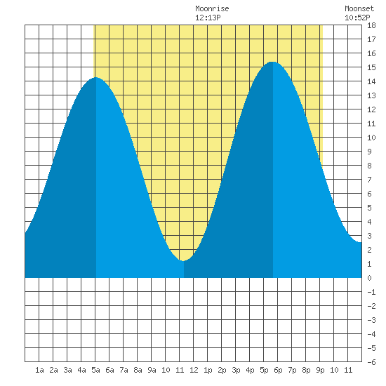 Young Bay tide chart for Wednesday, August 3, 2022