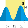 Young Bay tide chart for Wednesday, August 3, 2022
