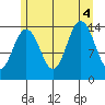 Young Bay tide chart for Thursday, August 4, 2022