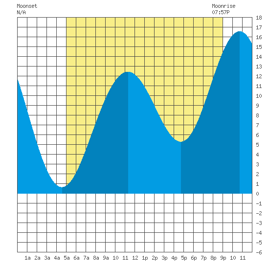 Young Bay tide chart for Monday, August 8, 2022
