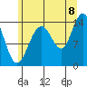 Young Bay tide chart for Monday, August 8, 2022