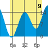 Young Bay tide chart for Tuesday, August 9, 2022