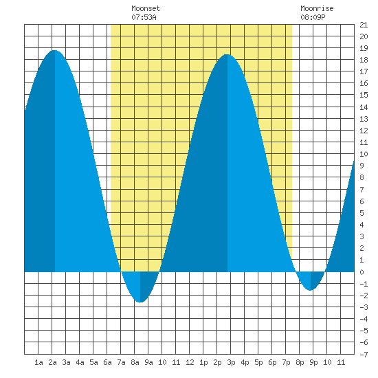 Young Bay tide chart for Sunday, September 11, 2022