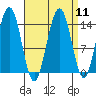 Young Bay tide chart for Sunday, September 11, 2022
