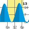 Young Bay tide chart for Tuesday, September 13, 2022