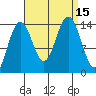 Young Bay tide chart for Thursday, September 15, 2022