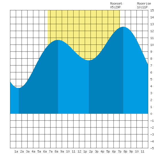 Young Bay tide chart for Sunday, September 18, 2022