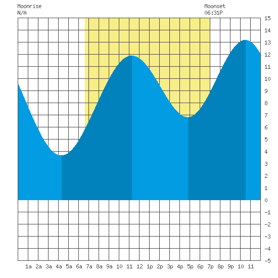 Young Bay tide chart for Tuesday, September 20, 2022