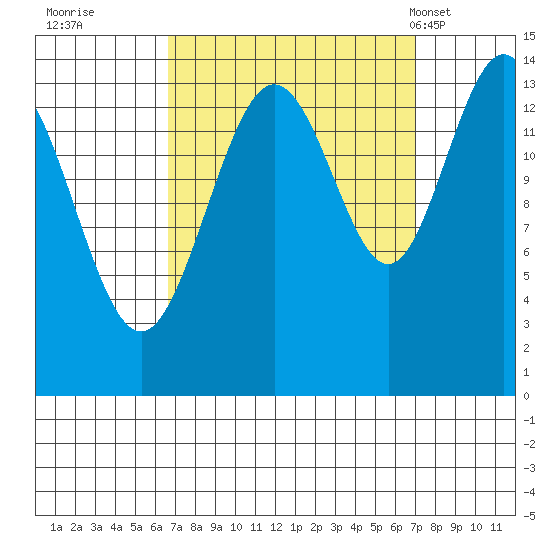 Young Bay tide chart for Wednesday, September 21, 2022