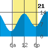 Young Bay tide chart for Wednesday, September 21, 2022