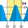 Young Bay tide chart for Saturday, September 24, 2022
