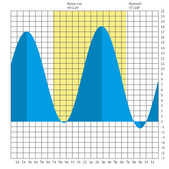 Young Bay tide chart for Tuesday, September 27, 2022