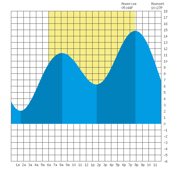 Young Bay tide chart for Sunday, September 4, 2022