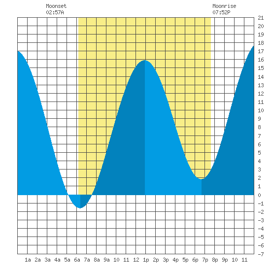 Young Bay tide chart for Thursday, September 8, 2022