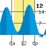 Young Bay tide chart for Wednesday, October 12, 2022