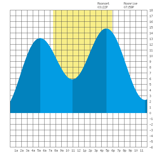 Young Bay tide chart for Saturday, October 15, 2022
