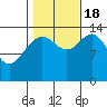 Young Bay tide chart for Tuesday, October 18, 2022