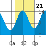 Young Bay tide chart for Friday, October 21, 2022