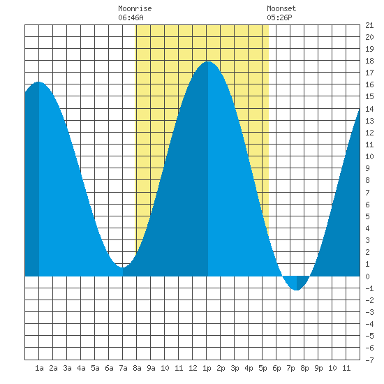 Young Bay tide chart for Monday, October 24, 2022