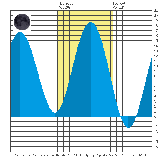 Young Bay tide chart for Tuesday, October 25, 2022