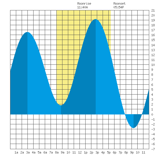 Young Bay tide chart for Thursday, October 27, 2022