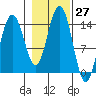 Young Bay tide chart for Thursday, October 27, 2022