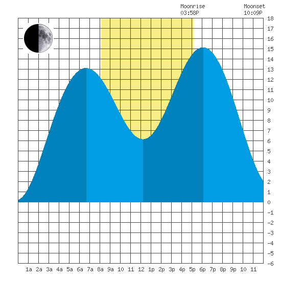 Young Bay tide chart for Monday, October 31, 2022