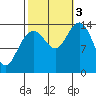 Young Bay tide chart for Monday, October 3, 2022