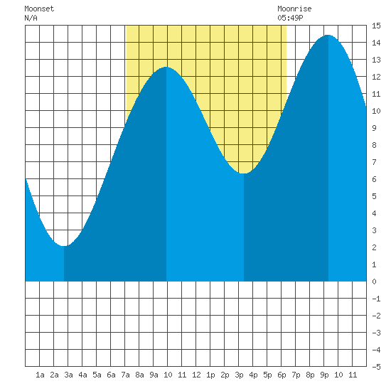 Young Bay tide chart for Tuesday, October 4, 2022