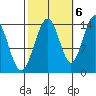 Young Bay tide chart for Thursday, October 6, 2022