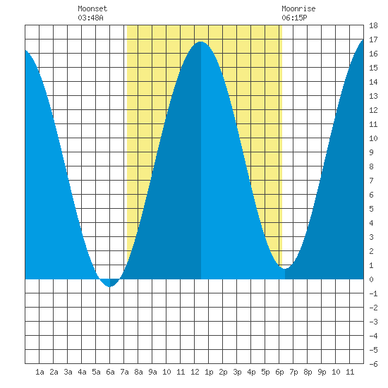 Young Bay tide chart for Friday, October 7, 2022