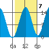 Young Bay tide chart for Friday, October 7, 2022