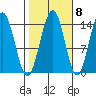 Young Bay tide chart for Saturday, October 8, 2022
