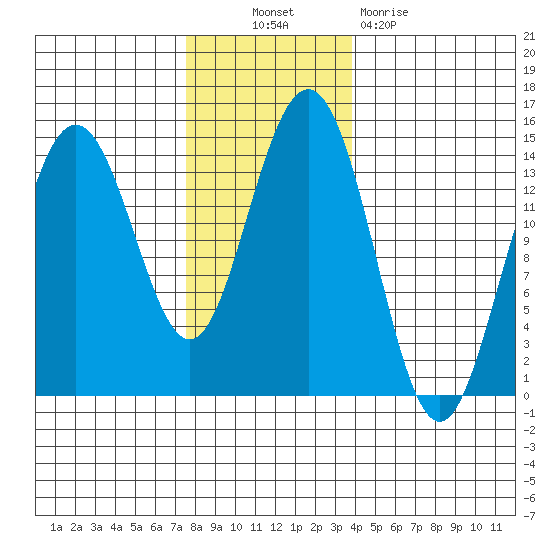 Young Bay tide chart for Thursday, November 10, 2022