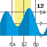 Young Bay tide chart for Saturday, November 12, 2022