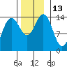 Young Bay tide chart for Sunday, November 13, 2022