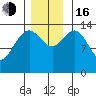 Young Bay tide chart for Wednesday, November 16, 2022