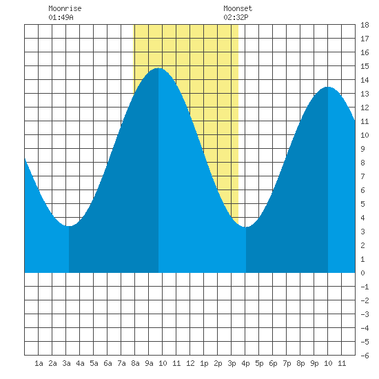 Young Bay tide chart for Saturday, November 19, 2022