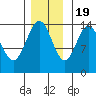 Young Bay tide chart for Saturday, November 19, 2022